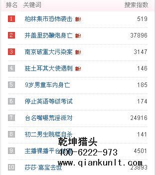 獵頭公司排名