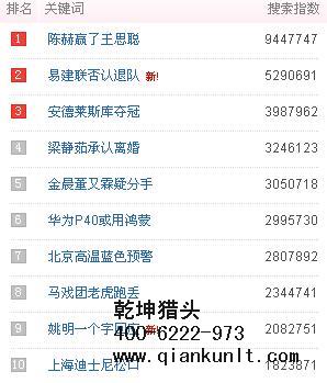 獵頭公司排名