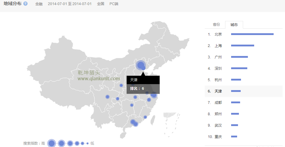 獵頭排名:14年1月-7月中國各市金融人才需求