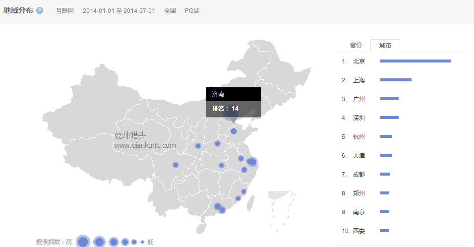 獵頭排名:14年1月-7月中國各市互聯(lián)網人才需求