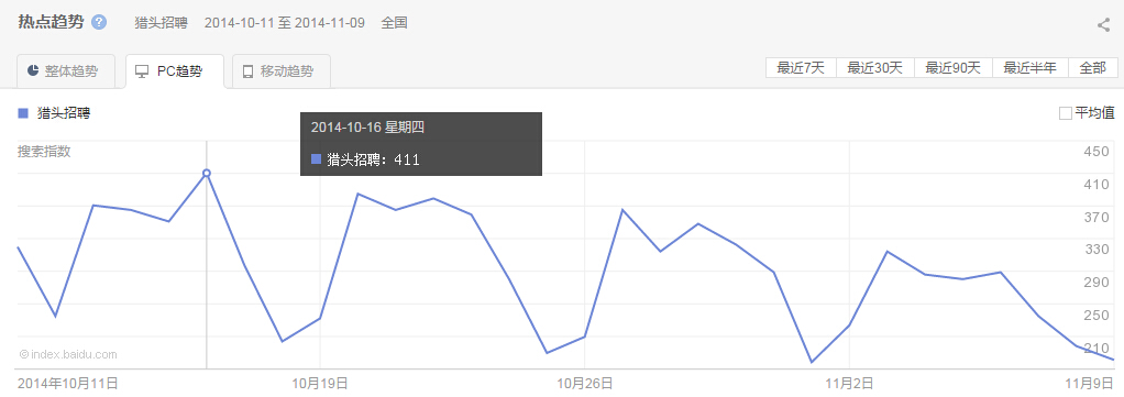 “ 獵頭招聘”整體、PC以及移動(dòng)最近30天的熱點(diǎn)趨勢(shì)圖