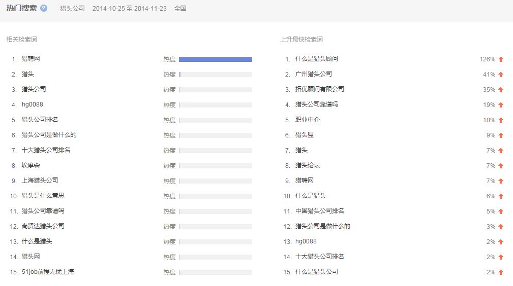“獵頭公司”全國范圍內(nèi)近一個月的 熱門搜索相關檢索圖